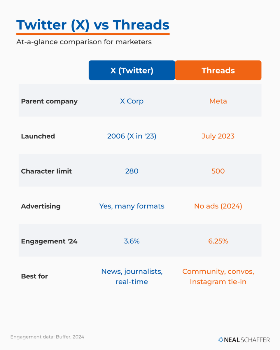 At-a-glance comparison table of X versus Threads covering parent company, launch date, character limit, advertising, 2024 engagement rate, and best use case.