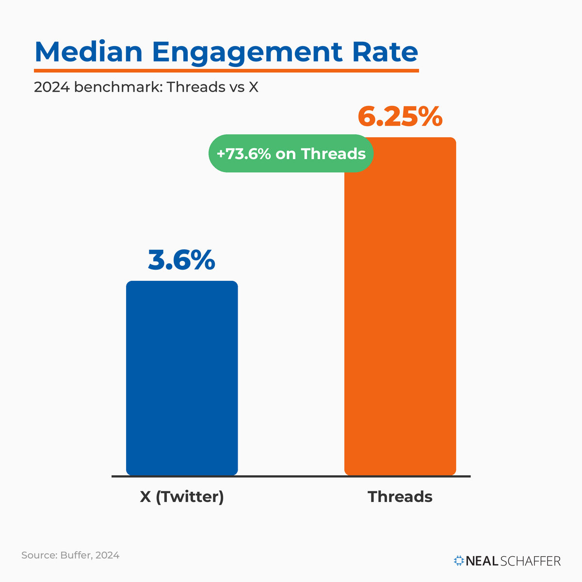 Bar chart of 2024 median engagement rates: X at 3.6% and Threads at 6.25%, a 73.6% higher rate on Threads.