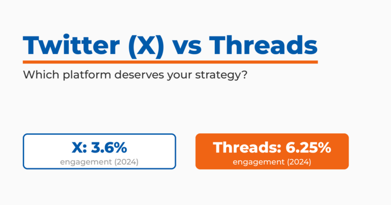Twitter (X) vs Threads comparison featuring 2024 engagement rates of 3.6% on X and 6.25% on Threads.