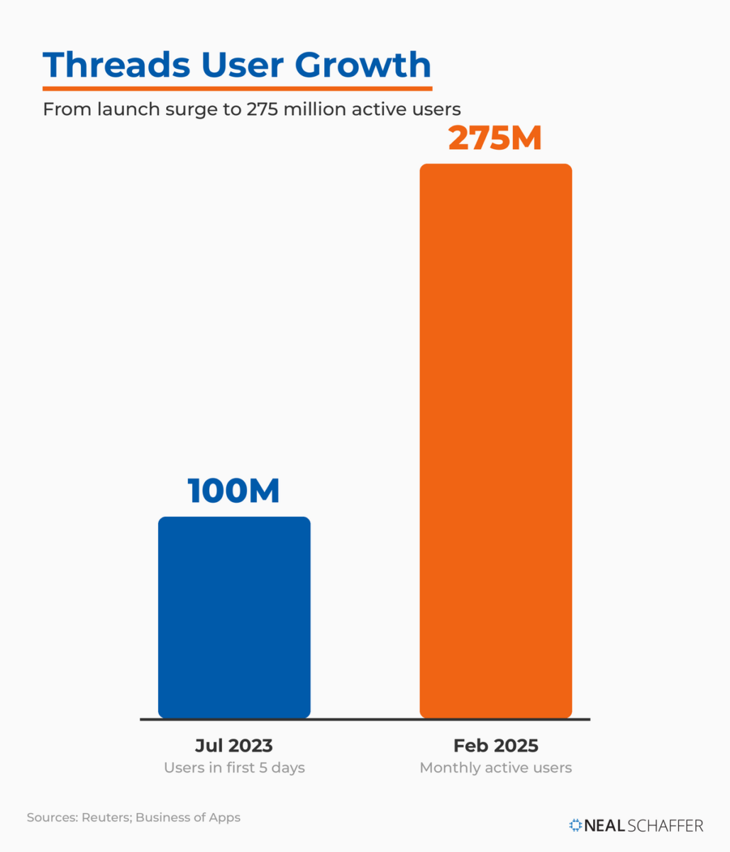 Bar chart comparing Threads' 100 million users in its first 5 days (July 2023) with 275 million monthly active users by February 2025.