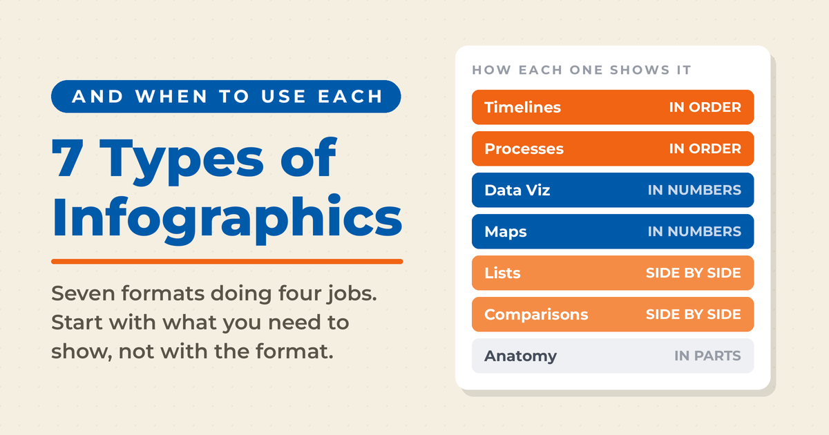 Cream featured graphic titled "7 Types of Infographics," with the kicker "and when to use each," beside a panel mapping each type to how it shows information: timelines and processes in order, data viz and maps in numbers, lists and comparisons side by side, anatomy in parts.