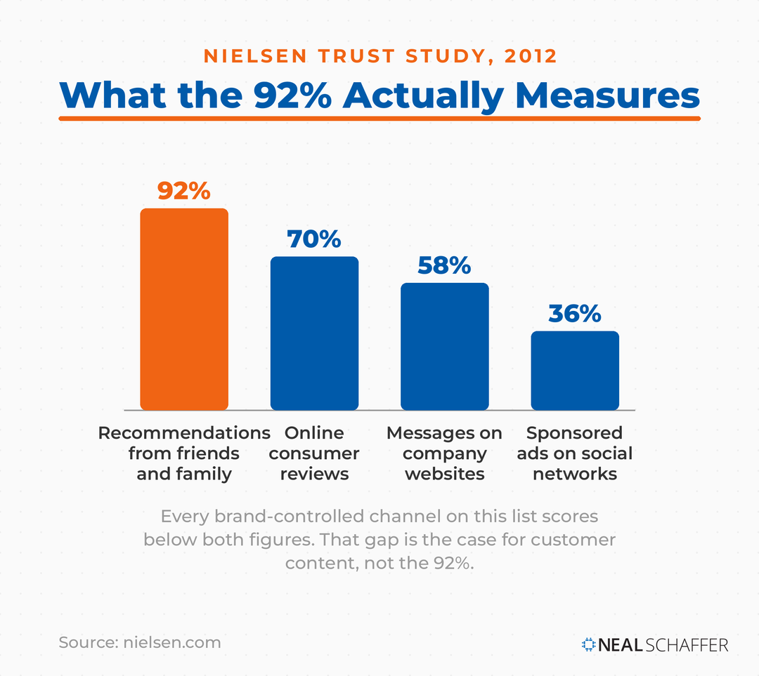 Bar chart of the 2012 Nielsen trust study. Recommendations from friends and family 92 percent, online consumer reviews 70 percent, messages on company websites 58 percent, sponsored ads on social networks 36 percent. A note reads that every brand-controlled channel on the list scores below both figures.