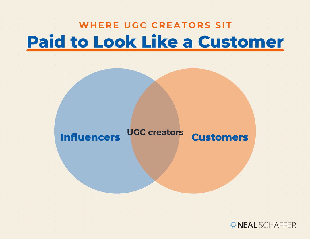 Cream Venn diagram titled Paid to Look Like a Customer. A blue circle labeled Influencers overlaps an orange circle labeled Customers, and the intersection is labeled UGC creators.