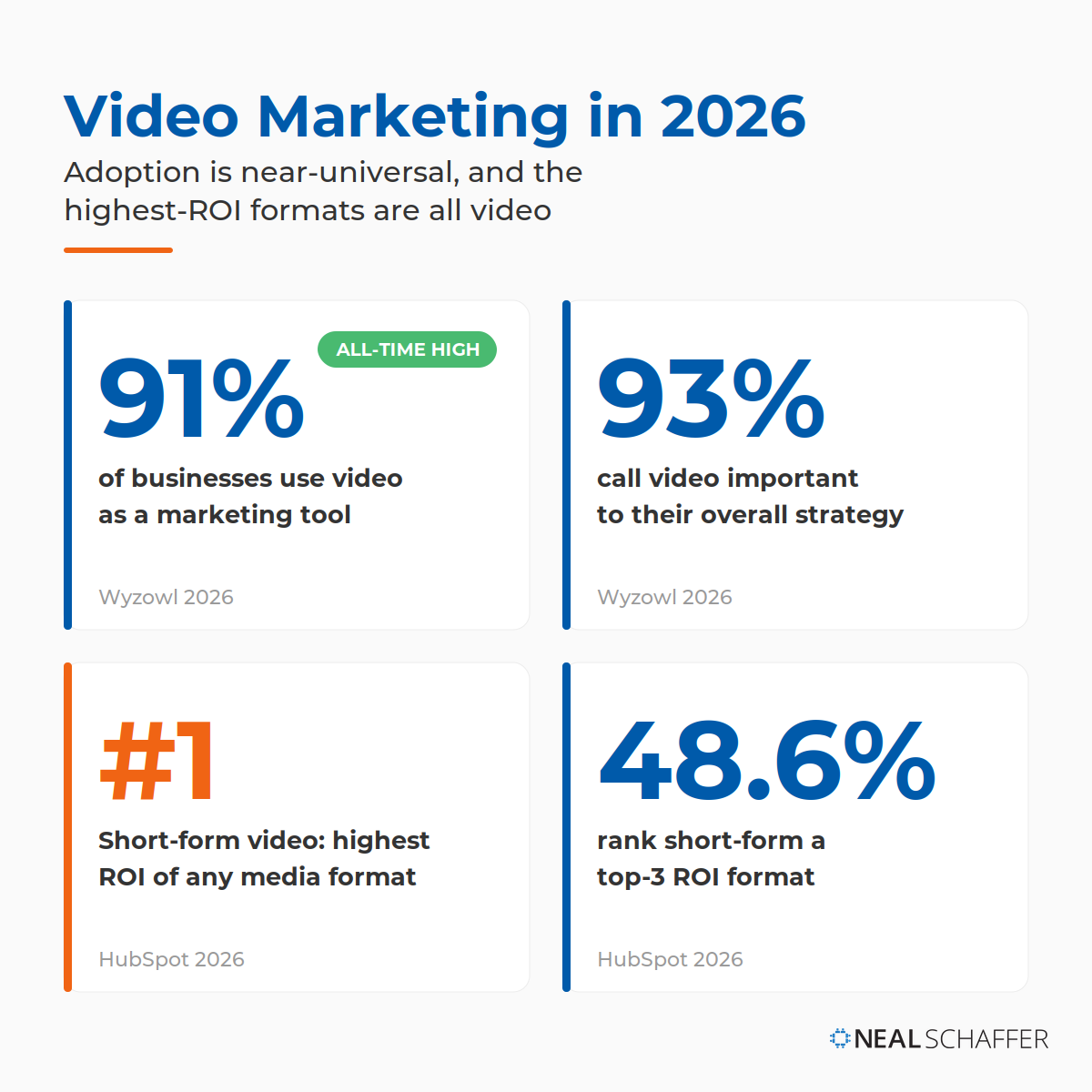 Infographic showing 91% of businesses use video, 93% call it important to strategy, short-form video ranks number one for ROI, and 48.6% rank it a top-three ROI format.