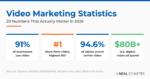 Video Marketing Statistics 2026 featured image: 91% of businesses use video, short-form video ranks number one for ROI, 94.6% of adults watch online video, and U.S. digital video ad spend tops $80 billion. (Featured images usually don't need a visible caption; the alt text covers it.)