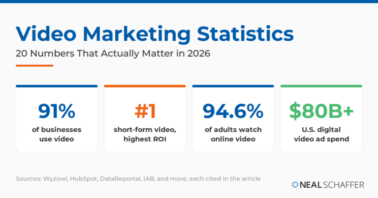 Video Marketing Statistics 2026 featured image: 91% of businesses use video, short-form video ranks number one for ROI, 94.6% of adults watch online video, and U.S. digital video ad spend tops $80 billion. (Featured images usually don't need a visible caption; the alt text covers it.)