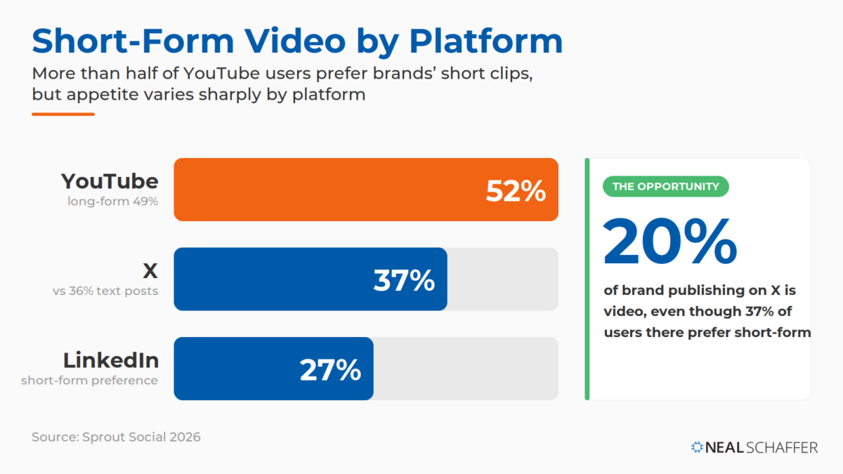 Horizontal bar chart of short-form video engagement preference by platform in 2026: YouTube 52%, X 37%, LinkedIn 27%, with a callout noting video is only 20% of brand publishing on X.