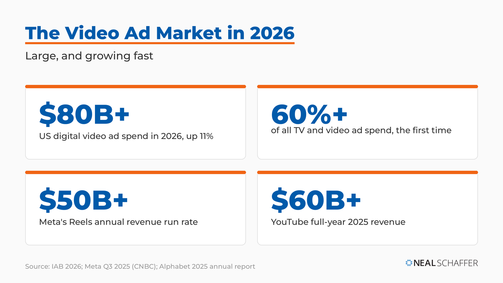 US digital video ad market in 2026: over $80 billion spend, more than 60% of TV/video ad spend, Reels above $50 billion, YouTube over $60 billion.