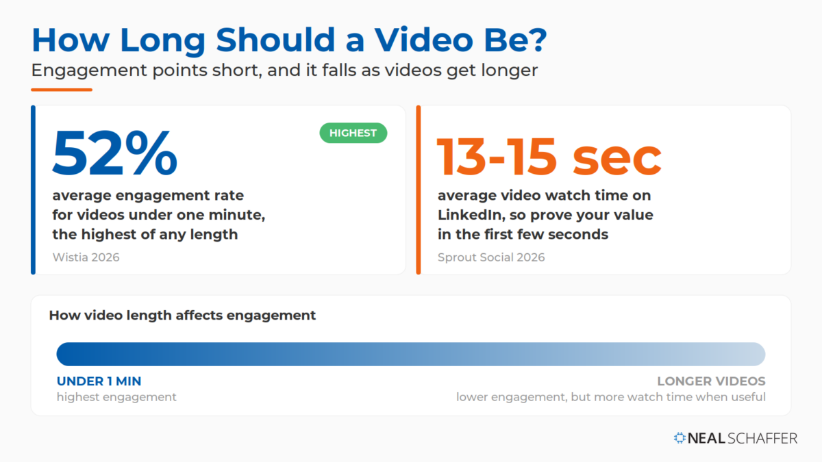 Infographic on video length and engagement: videos under one minute average a 52% engagement rate (the highest), LinkedIn average watch time is 13 to 15 seconds, and a gradient bar shows engagement declining as video length increases.