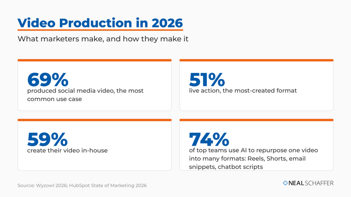 Video production in 2026: 69% make social videos, 51% live action, 59% in-house, and 74% of top teams use AI to repurpose one video into many formats.
