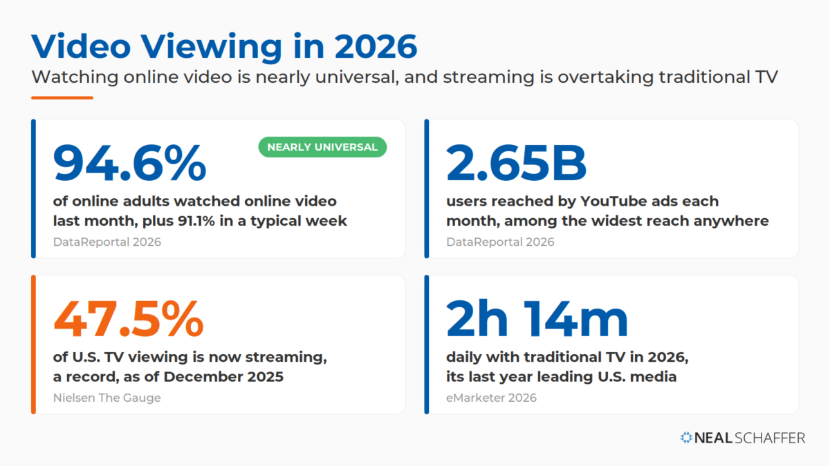 Infographic showing 94.6% of online adults watched online video last month, YouTube ads reach 2.65 billion monthly, streaming is 47.5% of U.S. TV viewing, and traditional TV is down to 2 hours 14 minutes a day in 2026.