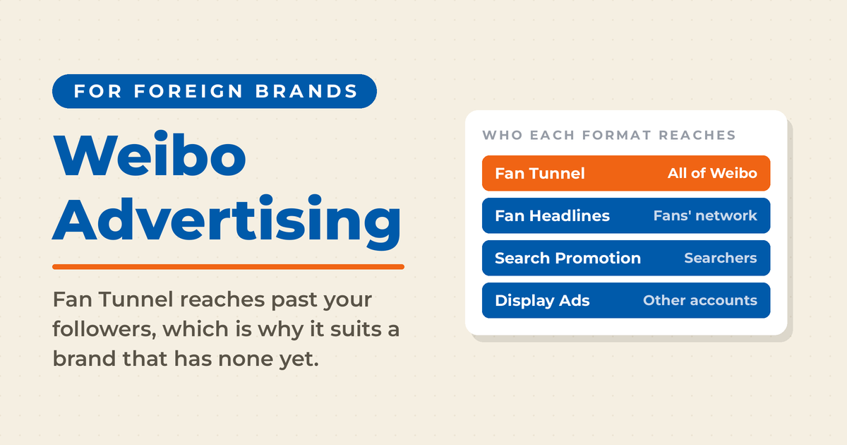 Weibo Advertising featured graphic for foreign brands, noting that Fan Tunnel reaches past your followers, beside a panel showing who each ad format reaches: Fan Tunnel reaches all of Weibo, Fan Headlines your fans' network, Search Promotion searchers, and Display Ads other accounts.