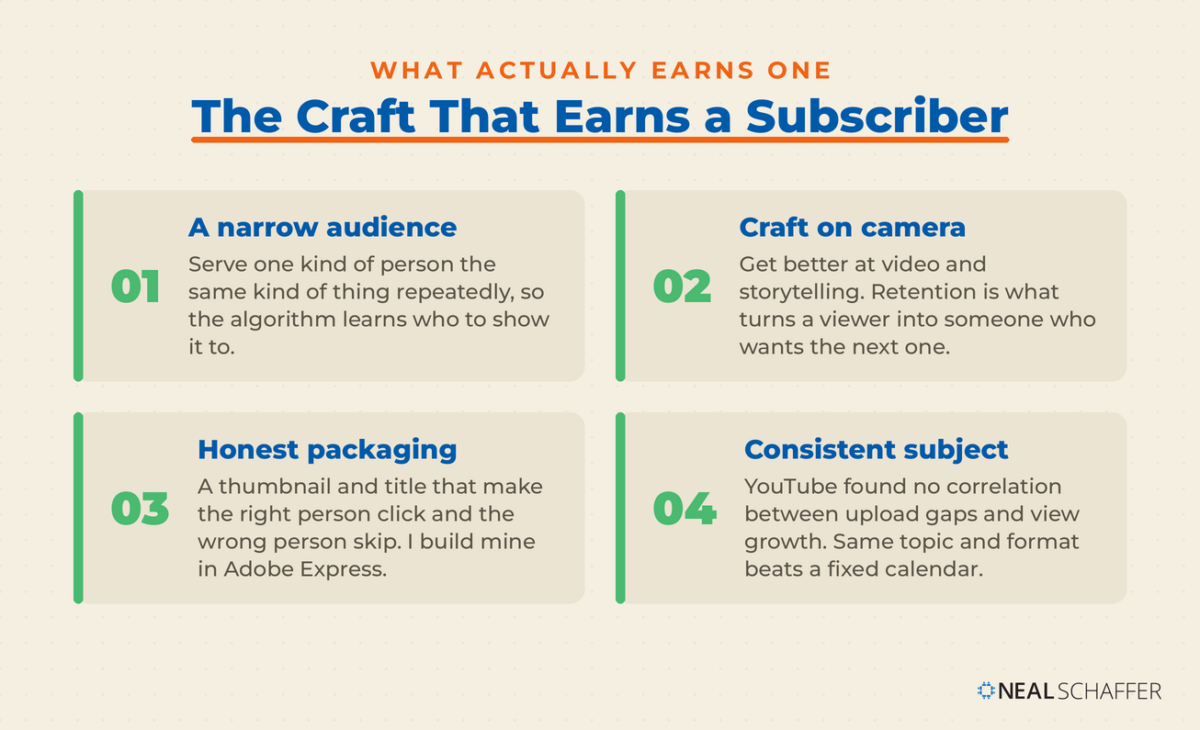Graphic titled "The Craft That Earns a Subscriber" with four numbered cards: a narrow audience, craft on camera, honest packaging, and consistent subject.