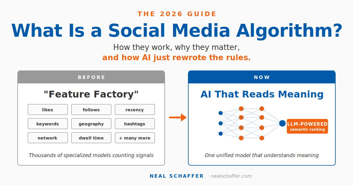 Featured image for "What Is a Social Media Algorithm?" by Neal Schaffer, showing a before-and-after comparison of social media algorithm architecture. The BEFORE side shows a "Feature factory" with disconnected signal boxes labeled likes, hashtags, keywords, network, recency, comments, shares, follows, geography, and dwell, captioned "Thousands of specialized models counting signals." An orange arrow points to the NOW side, which shows a neural network diagram labeled "AI that reads meaning" with an "LLM-POWERED semantic ranking" tag, captioned "One unified model that understands what content is about." A "2026 — The AI Shift Explained" badge sits in the upper right. The image conveys the architectural shift from signal-counting to AI-driven semantic understanding that defines social media algorithms in 2026.
