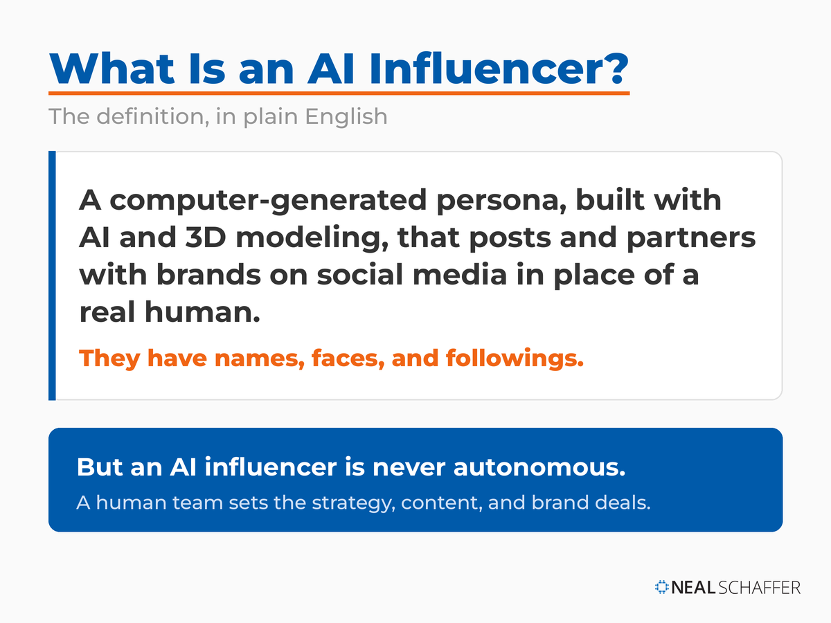 Definition card explaining that an AI influencer is a computer-generated persona built with AI and 3D modeling, always run by a human team.