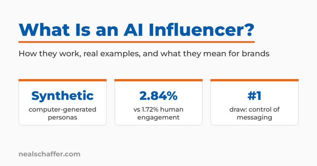 What Is an AI Influencer featured graphic with key points: synthetic computer-generated personas, 2.84% versus 1.72% engagement, and control of messaging as the top advantage.