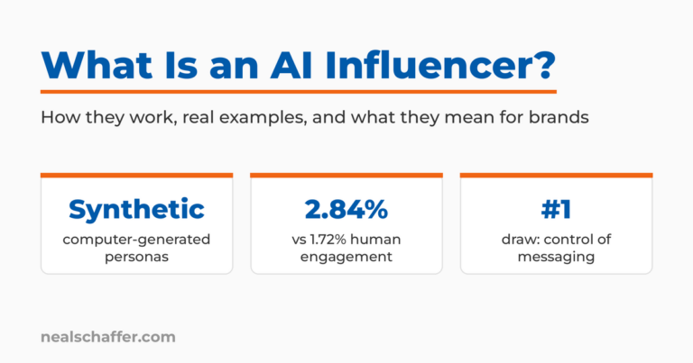 What Is an AI Influencer featured graphic with key points: synthetic computer-generated personas, 2.84% versus 1.72% engagement, and control of messaging as the top advantage.