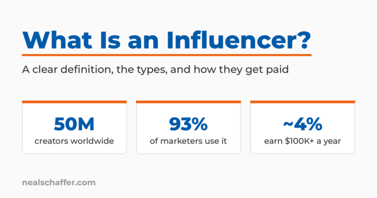 What Is an Influencer? featured graphic with key statistics: 50 million creators worldwide, 93% of marketers use influencer marketing, and only about 4% earn over $100,000 a year.