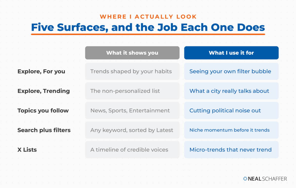 Comparison grid of five places to find X trends, from the personalized Explore feed to X Lists, and what each one is useful for.