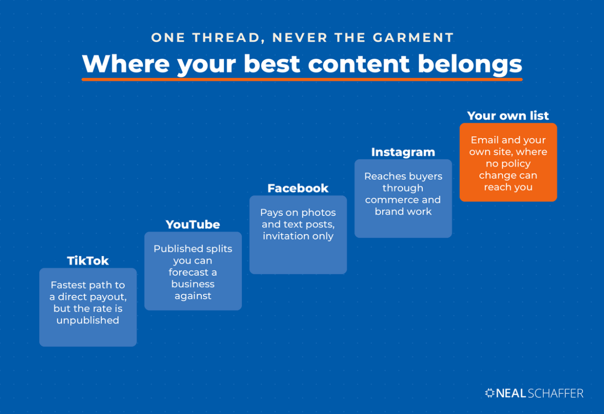 Ascending ladder placing TikTok, YouTube, Facebook, Instagram, and a creator’s own email list in order of how much of the audience relationship the creator keeps.