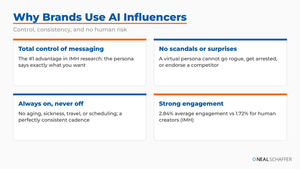 Four reasons brands use AI influencers: total control of messaging, no scandals, always-on availability, and strong engagement at 2.84% versus 1.72% for humans.