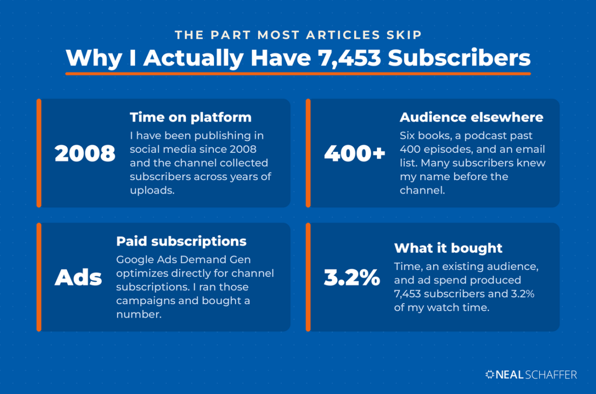 Graphic titled "Why I Actually Have 7,453 Subscribers" with four cards: 2008 time on platform, 400 plus audience elsewhere, ads for paid subscriptions, and 3.2% for what it bought.