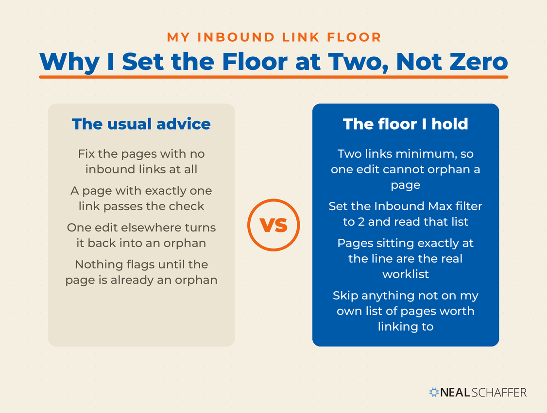 Head to head comparison of fixing only orphan pages against holding a floor of two inbound links per post.