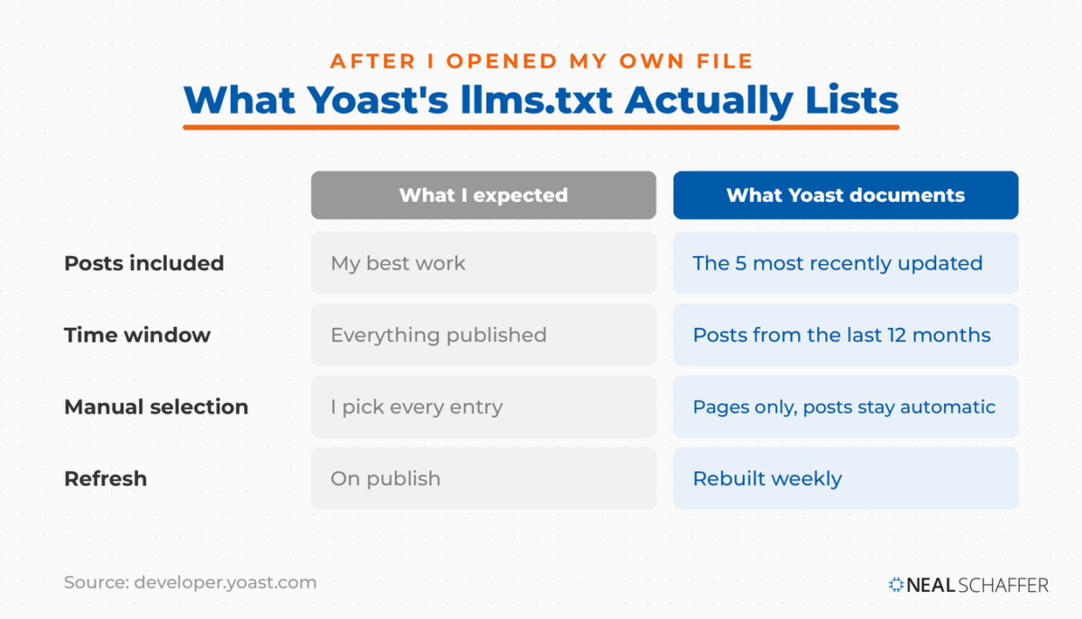 Comparison table of what a site owner expects llms.txt to contain against what Yoast documents: five most recently updated posts, last twelve months, pages only for manual selection, rebuilt weekly.