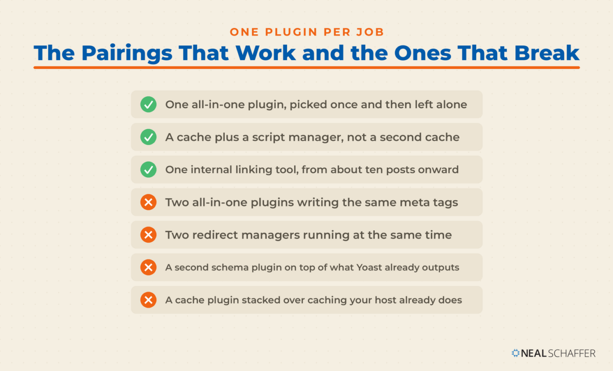 Checklist of plugin combinations that work and combinations that break, including never running two all-in-one SEO plugins at once.