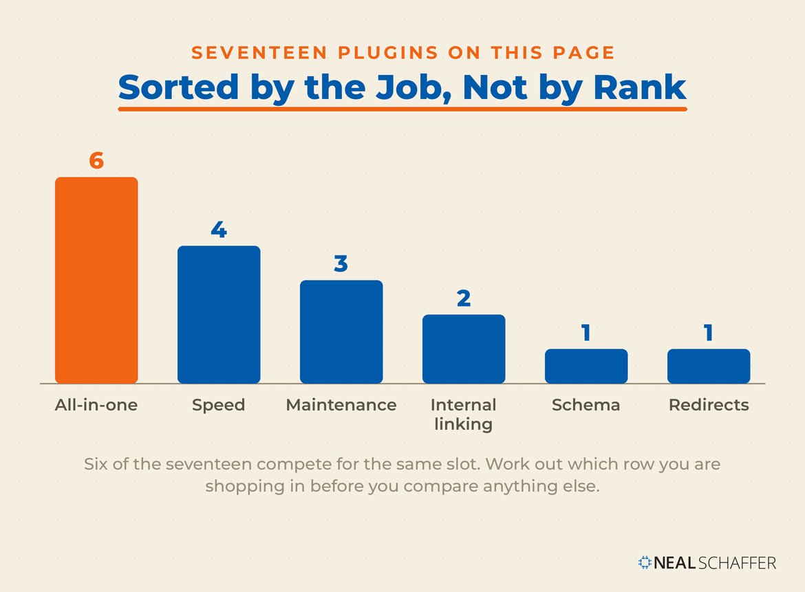 Bar chart counting the seventeen plugins by job: six all-in-one, four speed, three maintenance, two internal linking, one schema, one redirects.