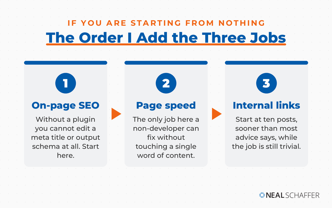 Three numbered steps showing the order to add SEO plugin jobs: on-page SEO first, page speed second, internal links third.