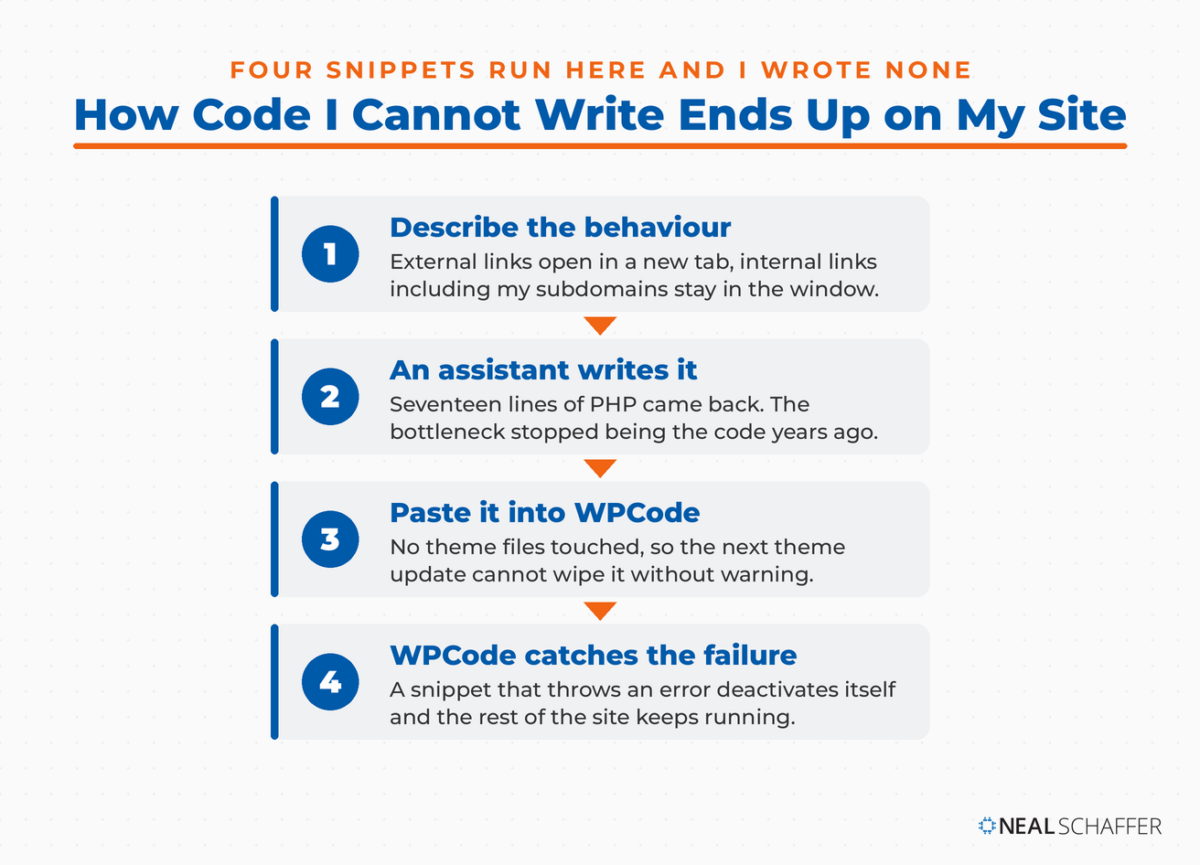 Four steps from describing a behaviour in plain language to an AI assistant writing the PHP, pasting it into WPCode, and WPCode deactivating it if it errors.