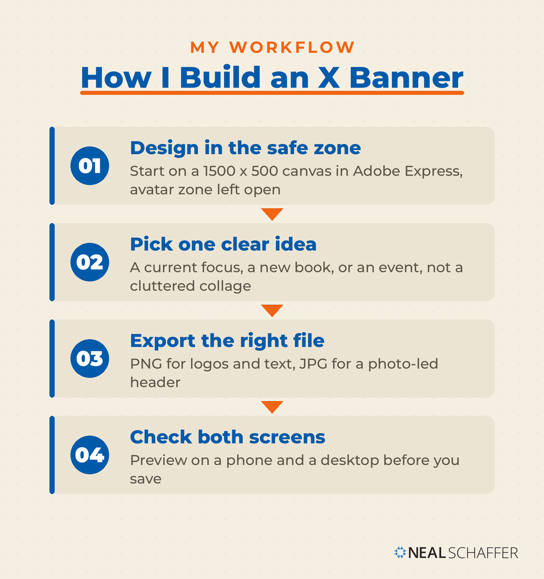 Four-step workflow for designing an X banner: design in the safe zone, pick one idea, export the right file, and check both screens.