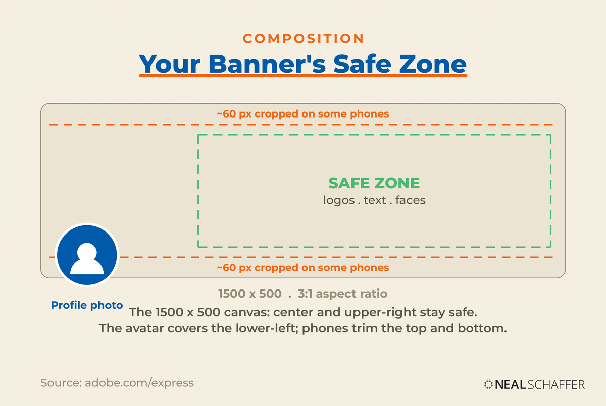 Diagram of an X banner showing the centered safe zone, the lower-left profile-photo cover area, and the roughly 60-pixel top and bottom crop strips.