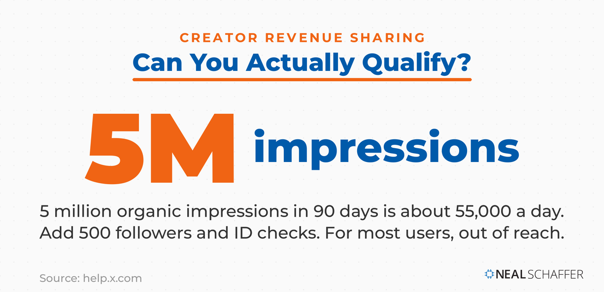 Graphic showing X creator revenue sharing requires 5 million impressions in 3 months, about 55,000 per day