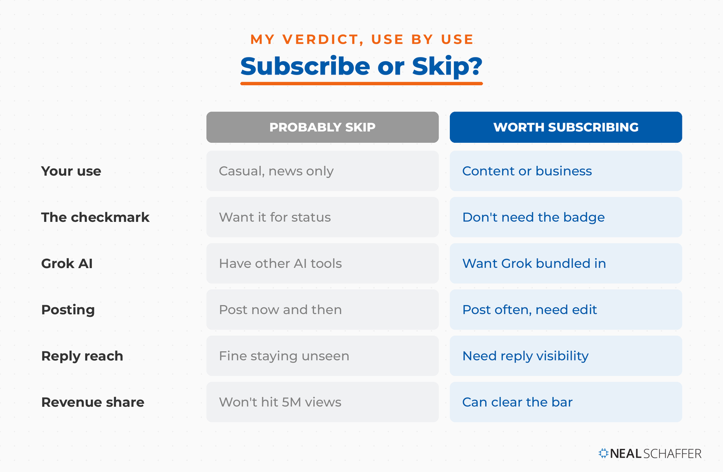 Decision matrix comparing when to subscribe to X Premium versus when to skip it, by how you use the platform