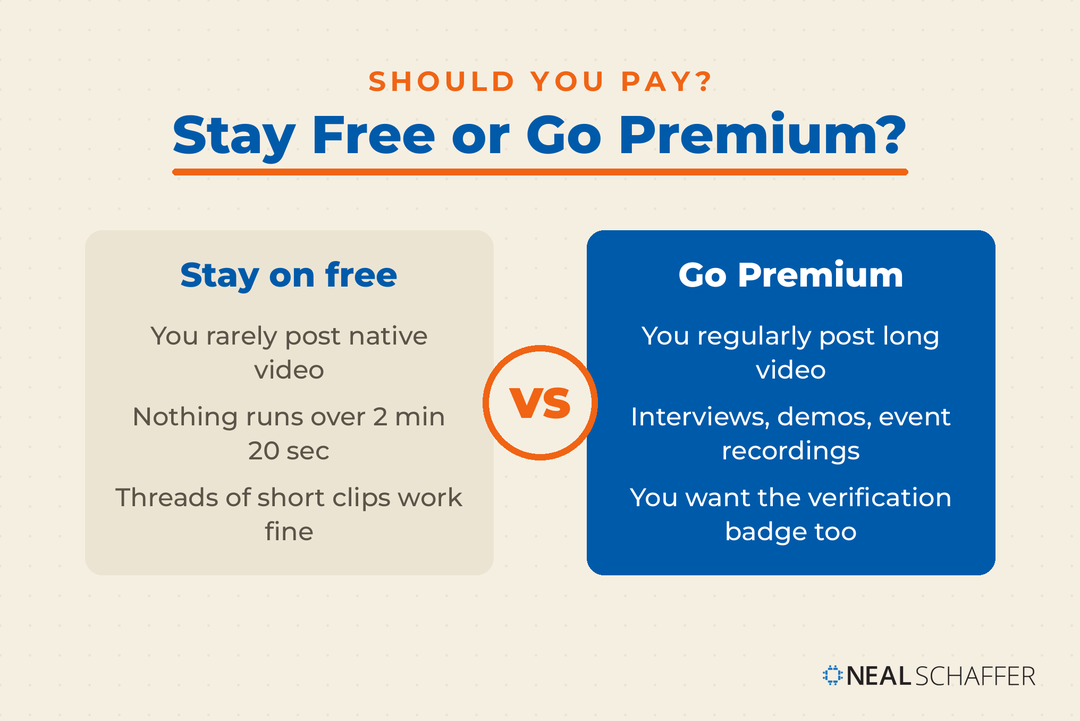 Decision graphic comparing when to stay on a free X account versus when to upgrade to X Premium for longer video.