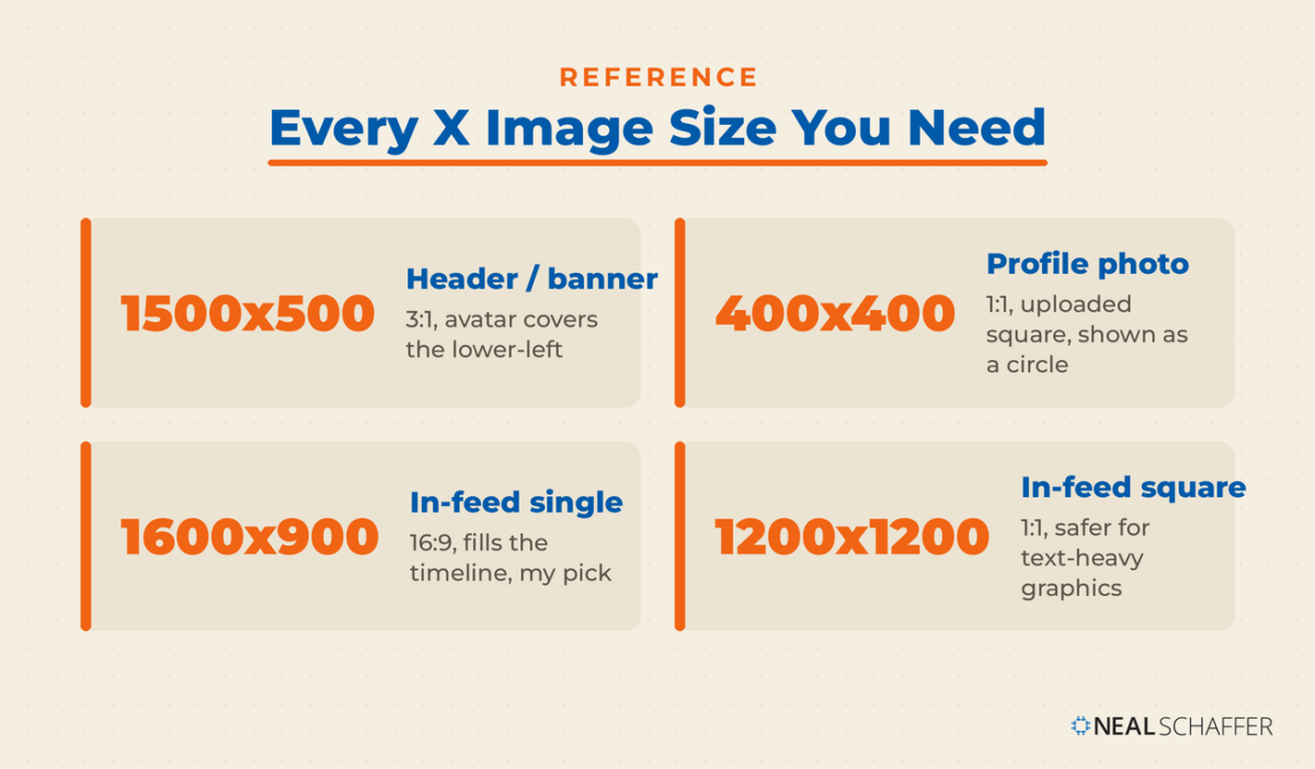 Reference grid of four X image sizes: 1500x500 header, 400x400 profile photo, 1600x900 in-feed single, and 1200x1200 in-feed square.