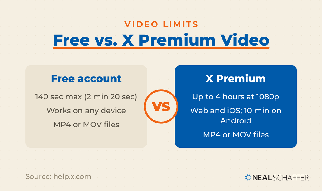 Comparison of X video limits: a free account allows 140 seconds while X Premium allows up to four hours at 1080p.