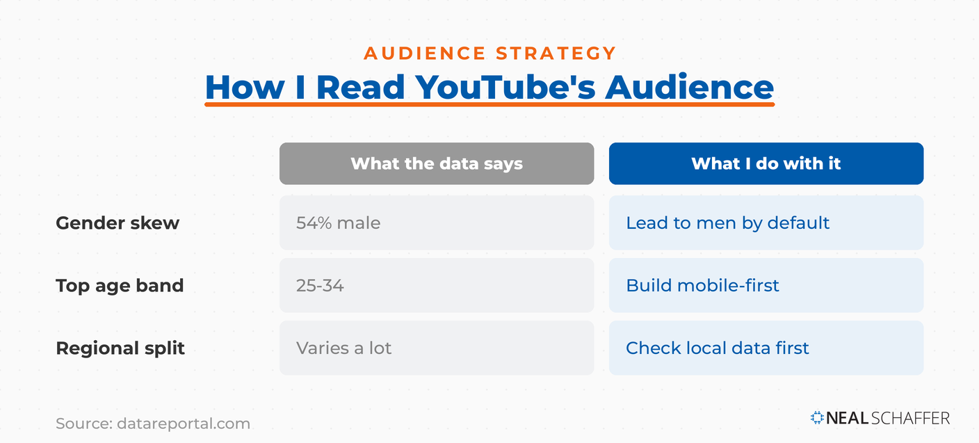 How to read YouTube audience data for targeting: 54 percent male, 25 to 34 top age band, regional variation