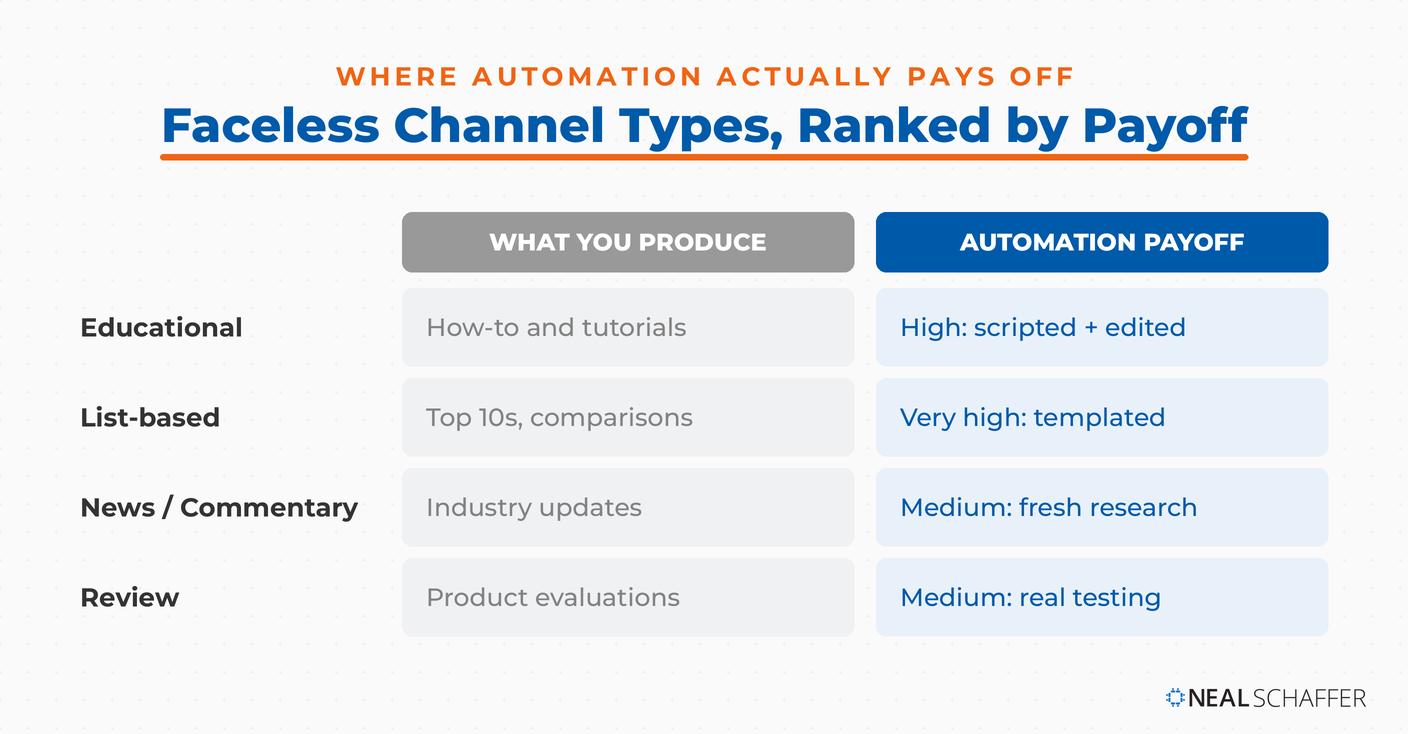 Faceless YouTube channel types ranked by automation payoff: educational, list-based, news, and review