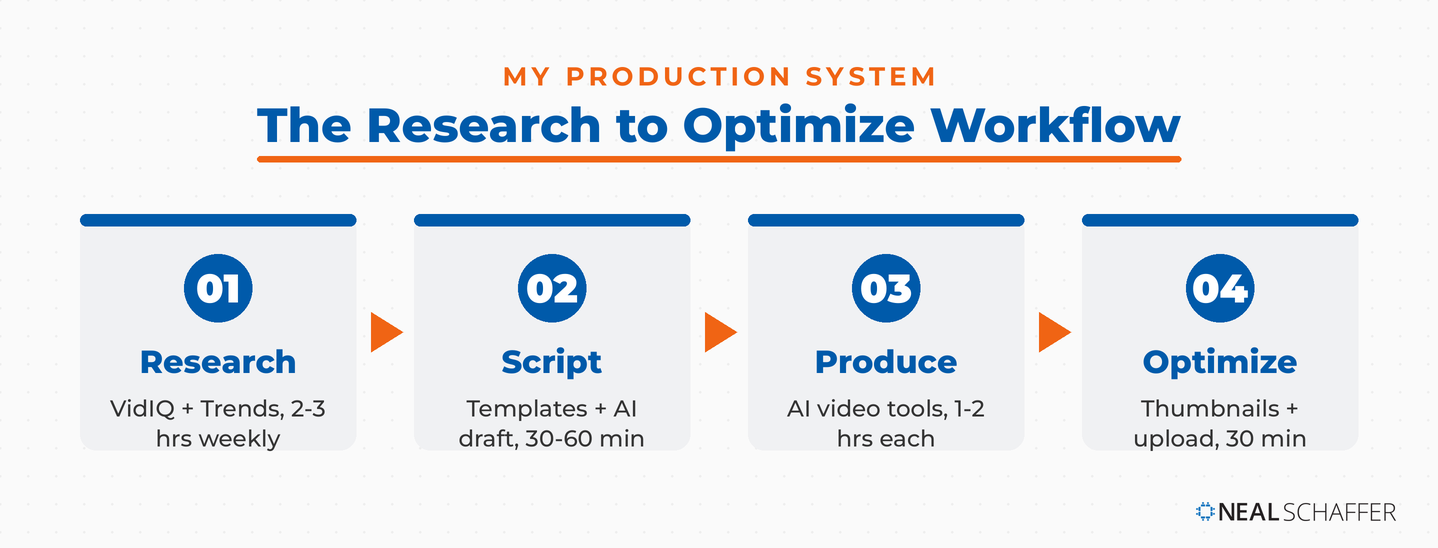 Four-step YouTube automation workflow: research, script, produce, and optimize with time budgets