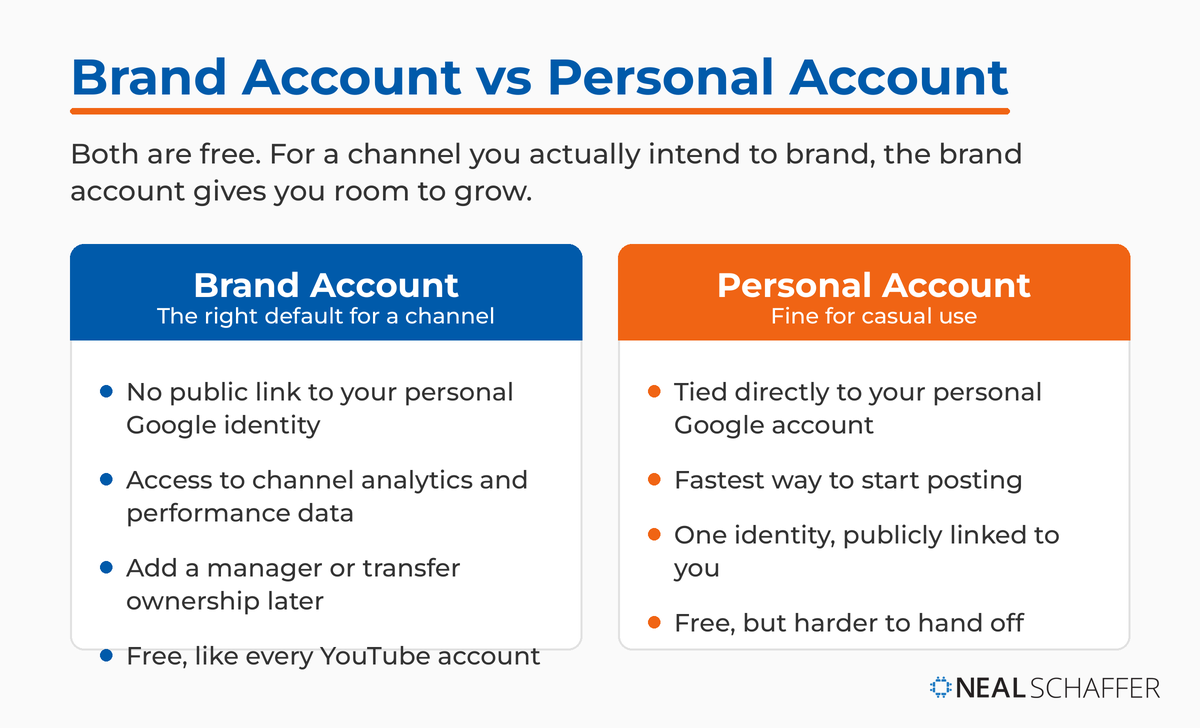Comparison of a YouTube brand account versus a personal account, showing privacy, analytics, and ownership differences.