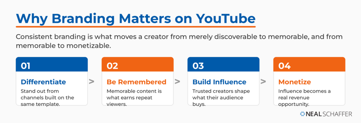 Four-stage flow showing why branding matters on YouTube: differentiate, be remembered, build influence, and monetize.