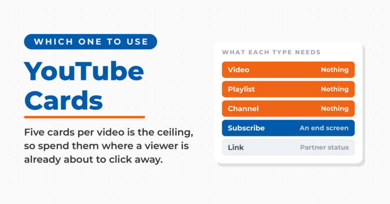 Featured graphic reading "YouTube Cards" with the kicker "Which one to use," beside a panel headed "What each type needs" showing video, playlist and channel cards requiring nothing, the subscribe card requiring an end screen, and the link card requiring Partner status.