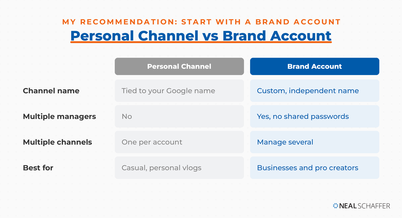 Comparison chart of a YouTube Personal Channel versus a Brand Account across name, managers, number of channels, and best use.