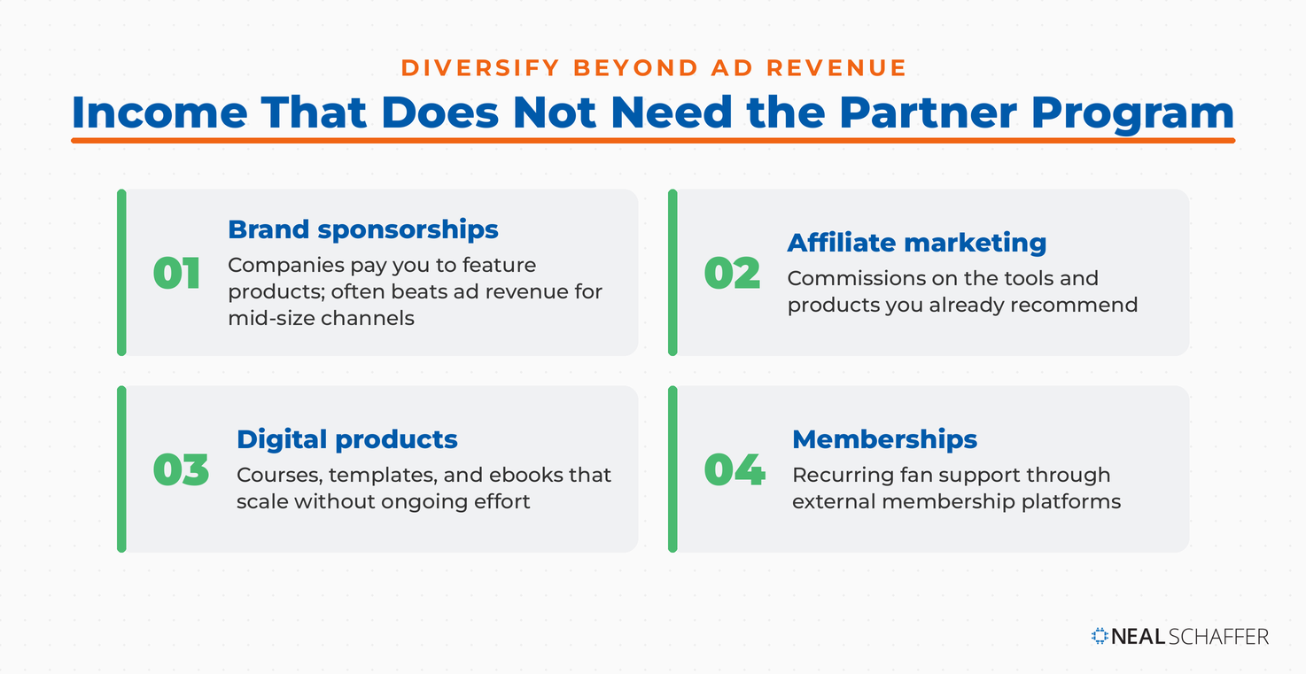 Four income streams that do not require the YouTube Partner Program: sponsorships, affiliates, digital products, and memberships.