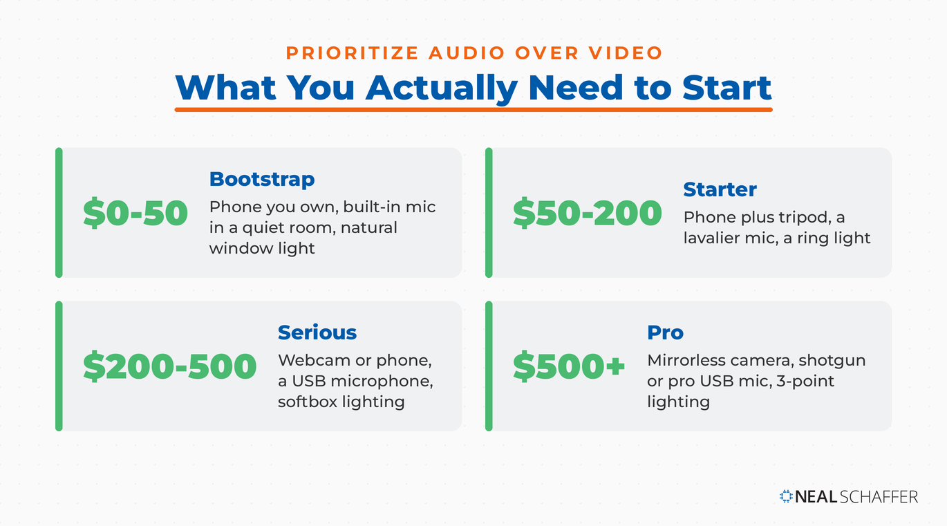 Four-tier chart of starter YouTube equipment by budget, from a phone you own to a full mirrorless and lighting setup.