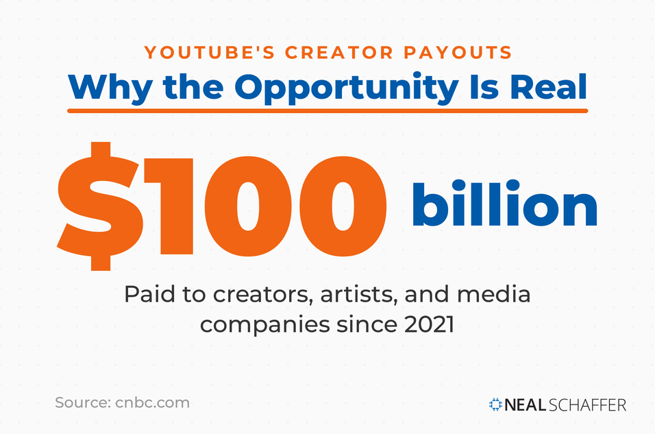 Stat graphic showing $100 billion paid to YouTube creators, artists, and media companies since 2021.