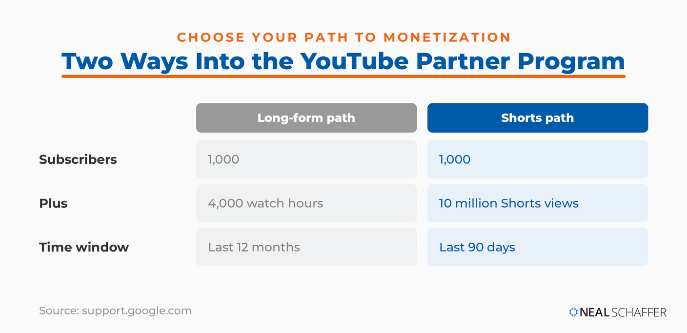 Comparison of the two YouTube Partner Program paths: long-form watch hours versus Shorts views.
